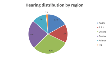 Hearing Distribution by Region