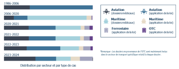 Historique de la distribution des dossiers par secteur, par type de cas et par période