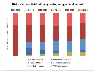 Historical case distribution by sector, category and period