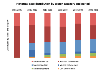 Historical case distribution by sector, category and period