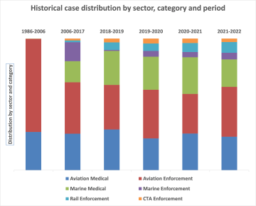 Historical case distribution by sector, category and period