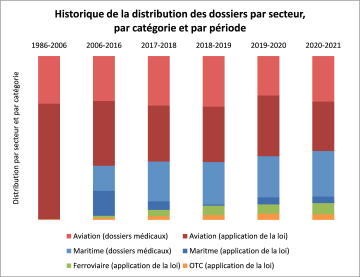 Historique de la distribution des dossiers par secteur, par catégorie et par période