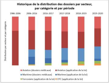Historique de la distribution des dossiers par secteur, par catégorie et par période