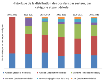 Historique de la distribution des dossiers par secteur, par catégorie et par période