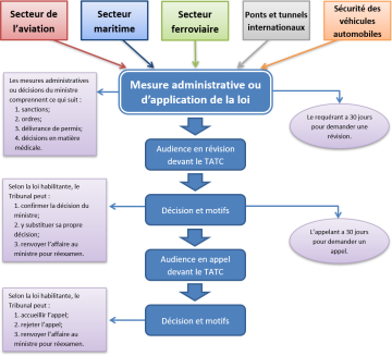 Mesure administrative ou d'application de la loi