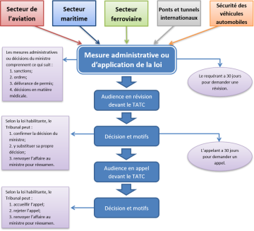 Organigramme démontrant le processus de révision et d’appel du Tribunal
