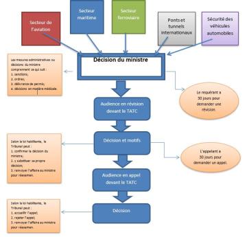 Objectif et description - Décision du ministre