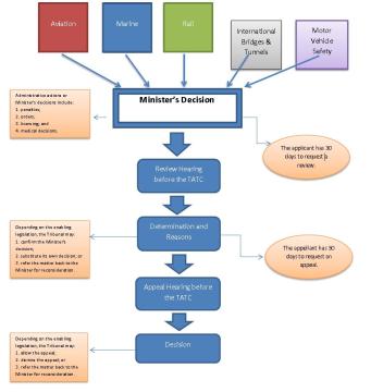 Objective and Description - Minister's Decision